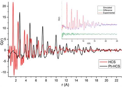 Platinum Nanocatalysts Supported on Defective Hollow Carbon Spheres: Oxygen Reduction Reaction Durability Studies